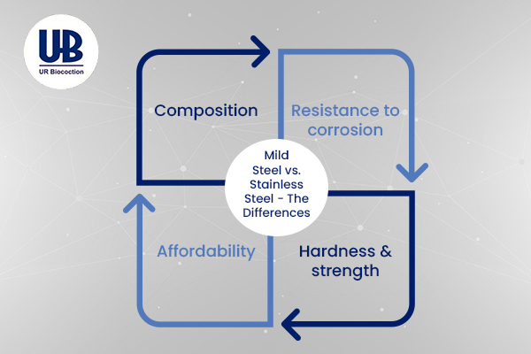 Mild steel vs. stainless steel  The differences - laboratory door